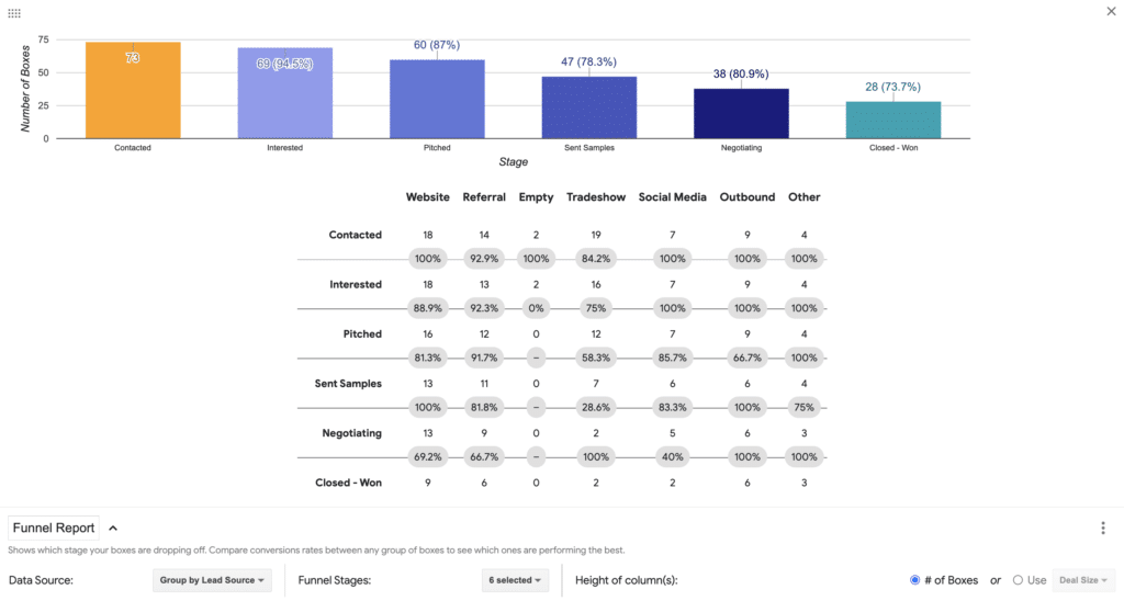 Sales funnel report