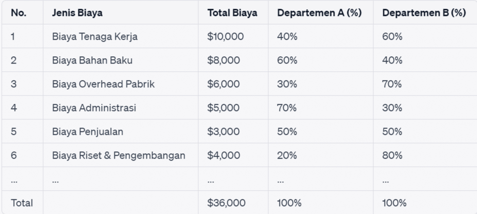 Tabel alokasi biaya sederhana