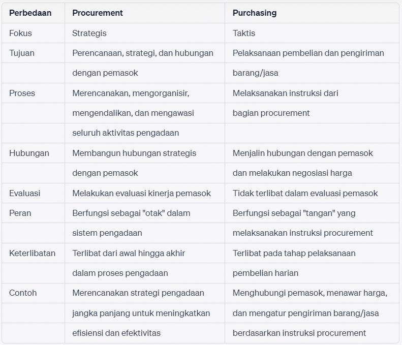 perbedaan procurement dan purchasing